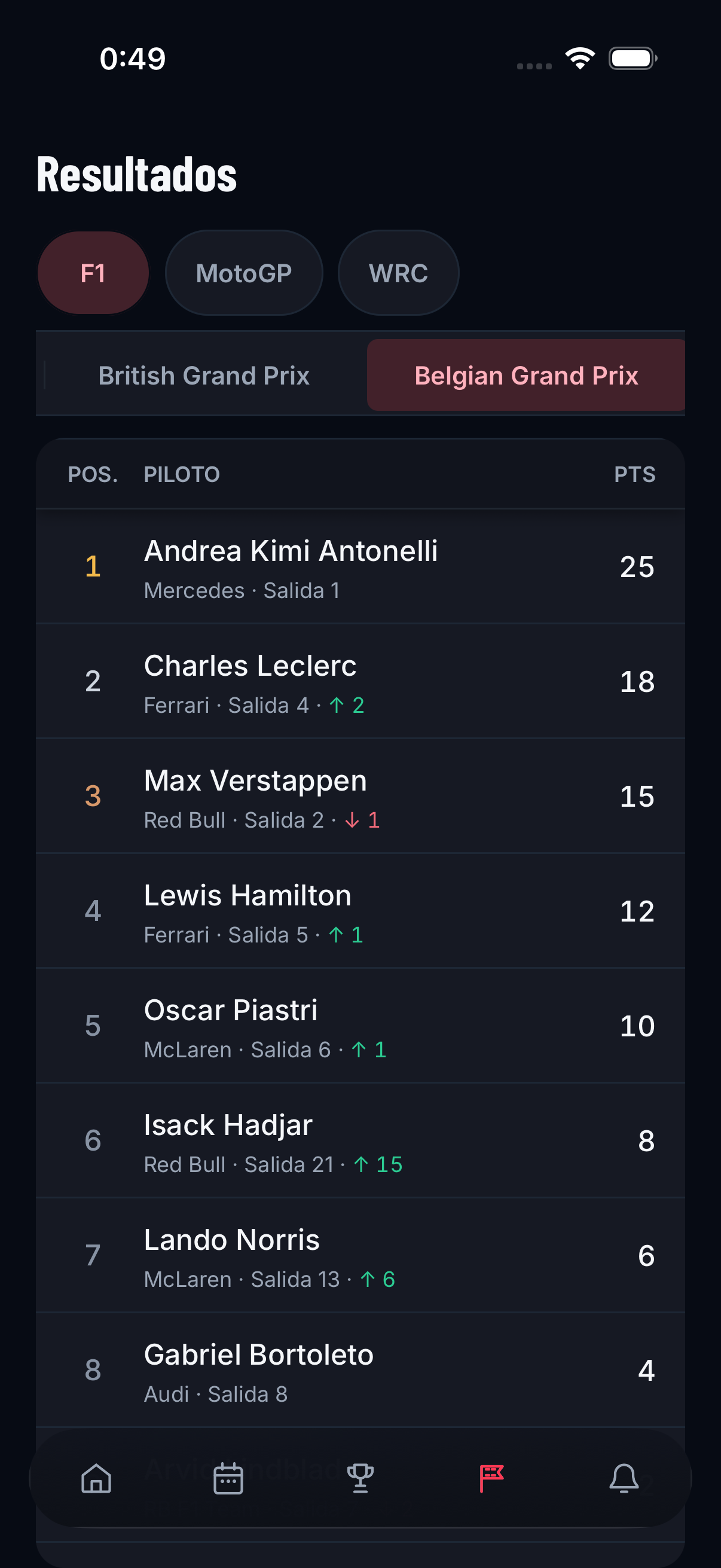 Pantalla de resultados del Gran Premio de Bélgica con pilotos, puntos y posiciones de salida